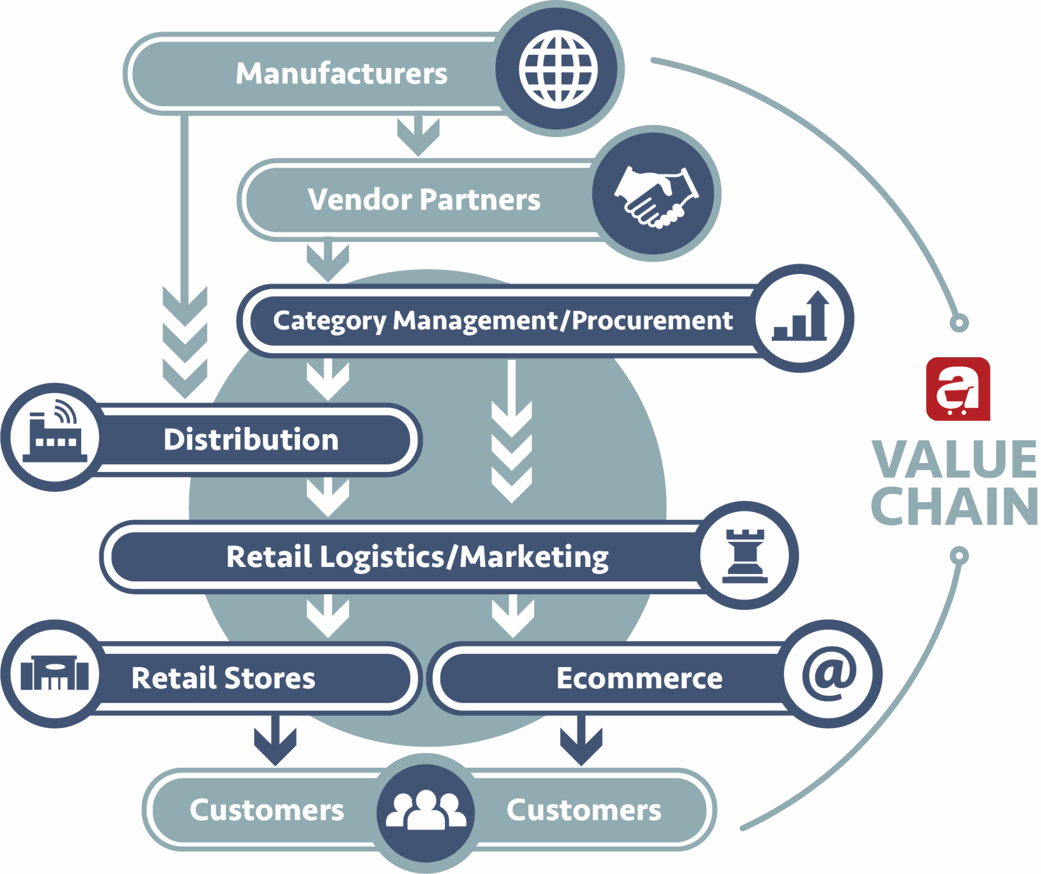 what-is-the-value-chain-associated-food-stores